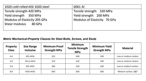 tensile strength of 1020 steel